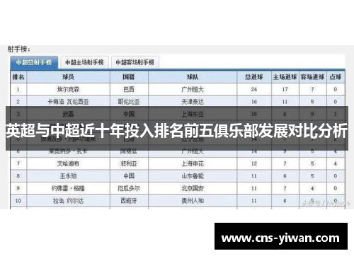英超与中超近十年投入排名前五俱乐部发展对比分析